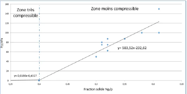 Figure 42. Force de compression en fonction de la fraction solide 