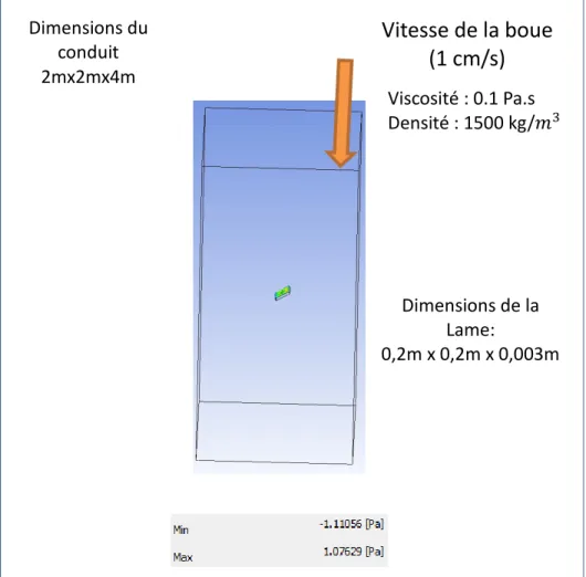 Figure 20. Force exercée par une lame de râteau simple dans la boue