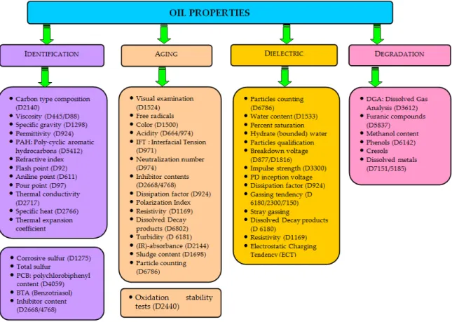 Figure  1.  Functional  based  classification  of  oil  properties  adapted  from  [5] .  Specifications  in  brackets are ASTM (American Society for Testing and Materials) standards. 