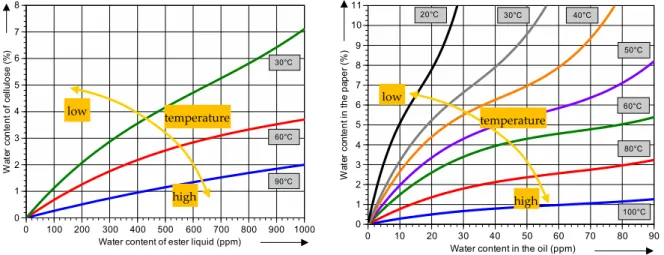 Figure 2. Equilibrium curves for moisture partition between oil and paper (ppm vs. water content of paper) [31].