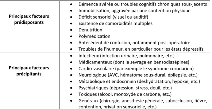 Figure 2 : Principaux facteurs prédisposants et précipitants du syndrome confusionnel, selon l’HAS,  2009