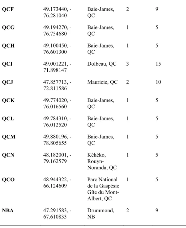 Table 2.1 cont.  QCF  49.173440,  -76.281040  Baie-James, QC  2  9  QCG  49.194270,  -76.754680  Baie-James, QC  1  5  QCH  49.100450,  -76.601300  Baie-James, QC  1  5  QCI  49.001221,  -71.898147  Dolbeau, QC  3  15  QCJ  47.857713,  -72.811586  Mauricie