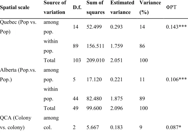 Table  2.2.  Population  and  colony  genetic  variation  (AMOVA)  of  Crossocalyx  hellerianus in Quebec, Alberta, and within the populations QCA, QCI, and ABB