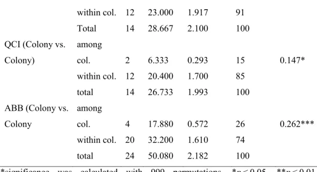 Table 2.2 cont.  within col.  12  23.000  1.917  91  Total  14  28.667  2.100  100  QCI (Colony vs