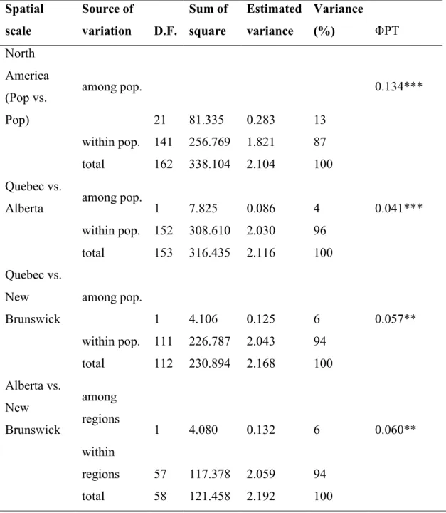 Table  2.3  Population  wise  and  province-wise  genetic  variation  (AMOVA)  of  Crossocalyx hellerianus