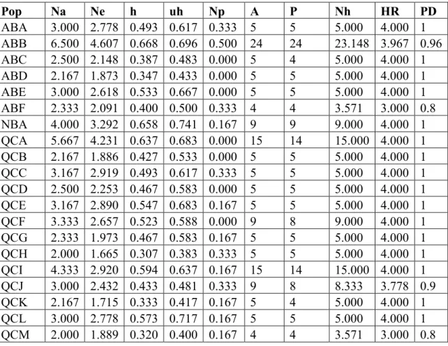 Table A.2: population-level genetic diversity calculations in Canada 