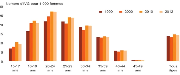 Tableau  1 : Évolution  du  taux  de  recours  à  l’IVG  entre  1990  et  2012,  selon  l’âge