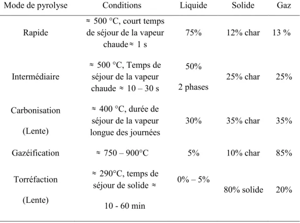 Tableau 1.4  Les  différents  types  de  pyrolyse  et  la  proportion  de  ses  différents  produits (Bridgwater, 2012)