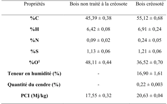 Tableau 3.1  Analyse élémentaire du bois contaminé à la créosote et non traité. 