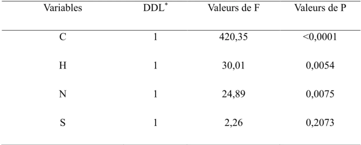 Tableau 3.2  Résultats d’analyse de variance de l’effet de la  nature du bois sur la  composition élémentaire (bois contaminé vs bois non contaminé)
