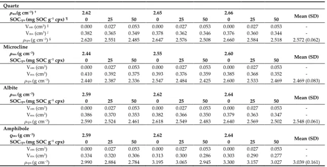 Table A1. Estimation of organo-mineral complex density for minerals having a low specific surface area
