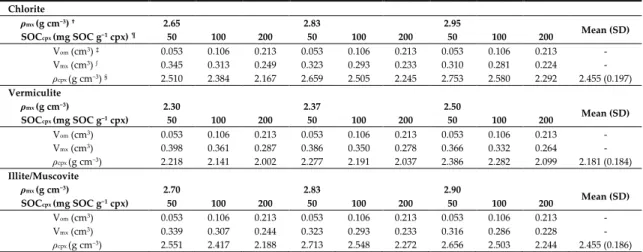 Table A2. Estimation of organo-mineral complex density for minerals having a high specific surface area.
