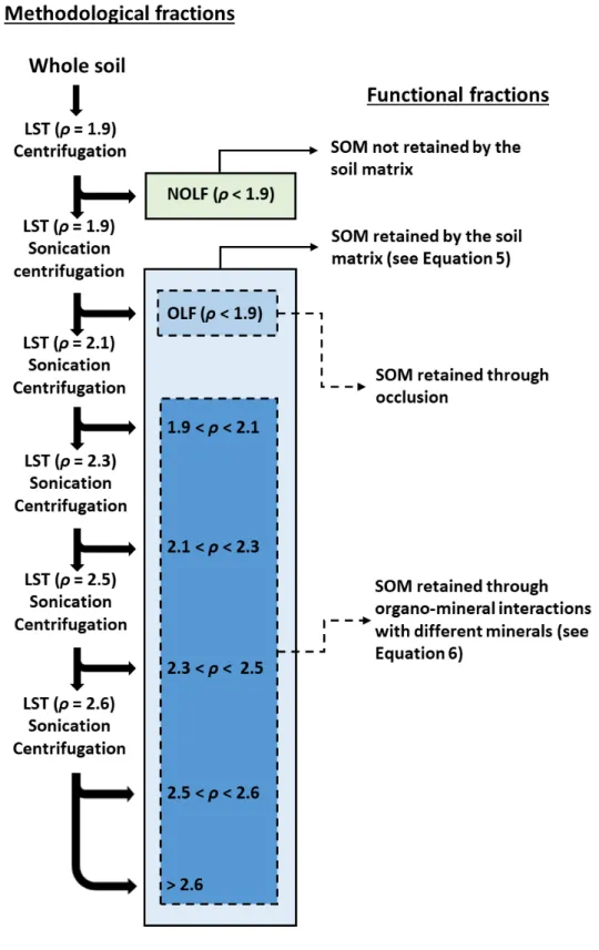 Figure 1. Fractionation scheme illustrating the methodological procedure and presumed functionality of  soil organic matter