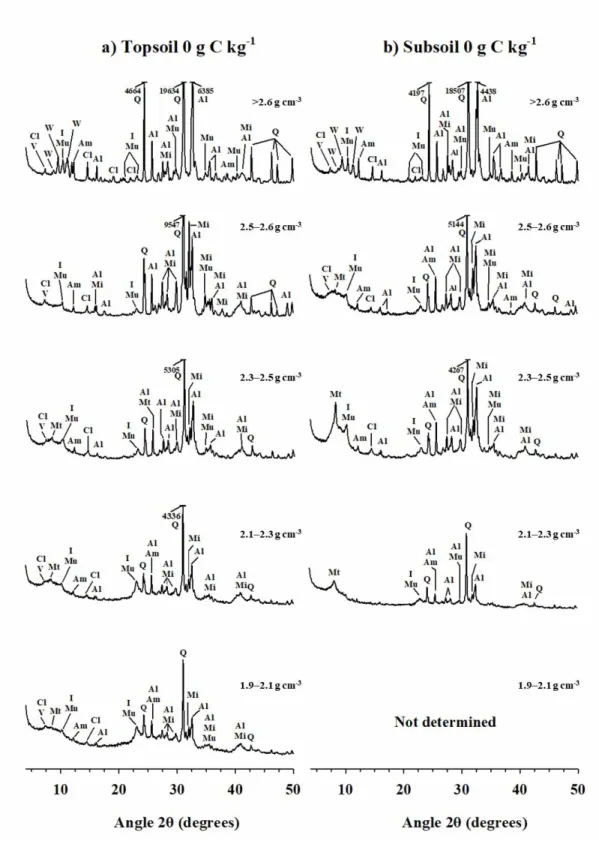 Figure 2. X-ray diffractograms (Co-Kα radiation) of soil density fractions in (a) topsoil and (b) subsoil that  were incubated without residue