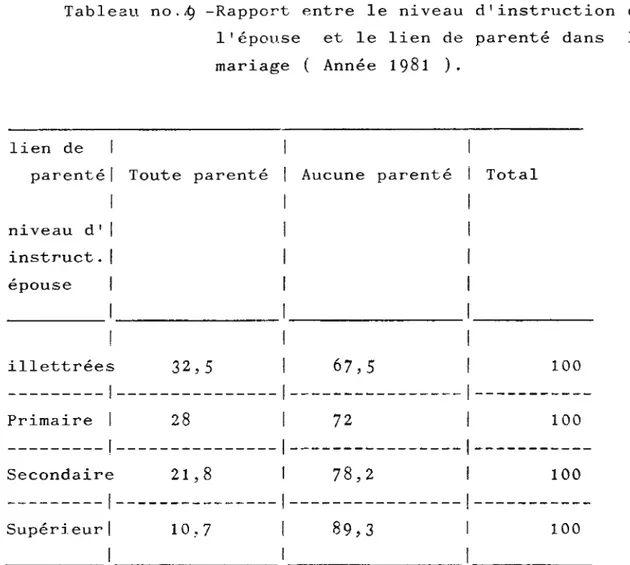 Tableau  no.~  -Rapport  entre  le  niveau  d'instruction  de  l'épouse  et  le  lien  de  parenté  dans  le  mariage  (Année  1981  )