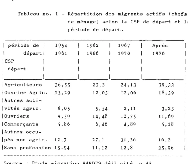 Tableau  no.  1  - Répartition  des  migrants  actifs  (chefs  de  ménage)  selon  la  CSP  de  départ  et  la  période  de  départ