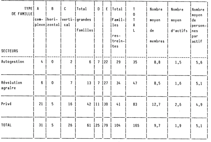 Tableau  no.3  - Types  de  familles  par  secteur. 