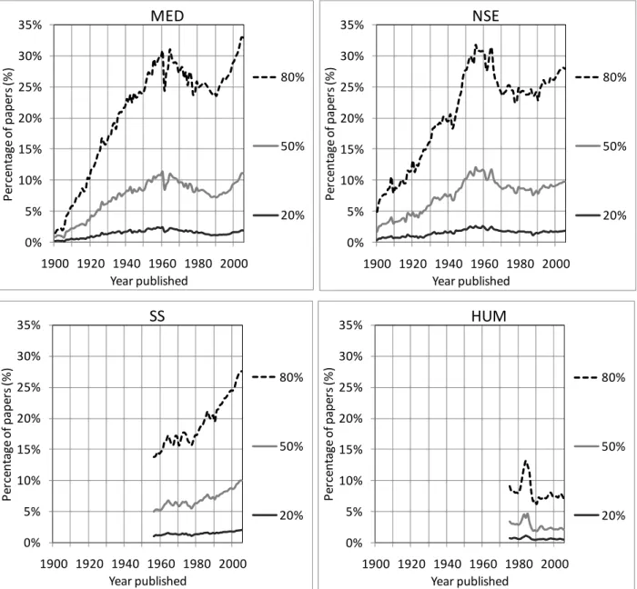 Figure 2. Percentage of papers needed to obtain 20%, 50% and 80% of the citations received using a  two-year citation window, by field, 1900–2005 