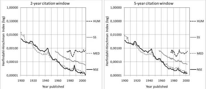Figure 3. Herfindahl-Hirschman index of citations received, two and five year citation window, by  field, 1900–2005 and 1900–2002 