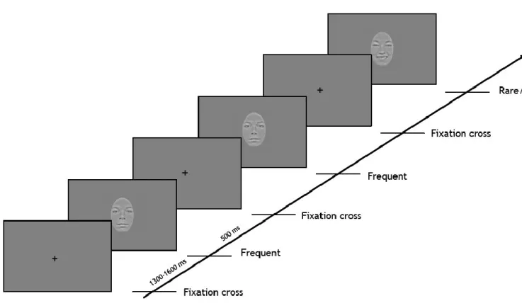 Figure 3: Presentation of stimuli in an emotional  oddball paradigm.  Each stimulus is  presented during 500 ms and followed by a fixation cross during 1300-1600 ms