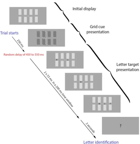 Figure  1.  Experiment  design  (modified  Posner  task).  The  grid  cues  (2 nd  frame)  were  presented for 250 ms