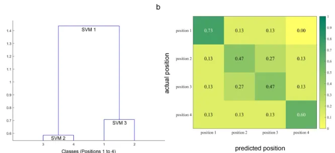 Figure  3.  Structure  of  the  dendrogram  SVM  framework  and  mean  confusion  matrix  obtained  with  multi-feature  classification