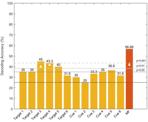 Figure 4. Bar chart of the single-feature decoding accuracy (DA). The features consist of  the six target-locked and the six cue-locked lateralized ERPs (3 sites and 2 time-windows)