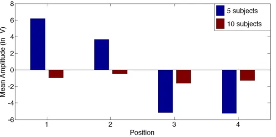 Figure 6. Bar plot of average HEOG amplitude at 500 ms. Blue bars represent group 1 with  the 5 participants that moved their eyes the most (n=5) and red bars represent group 2 with the  10 participants that moved their eyes the least (n=10)