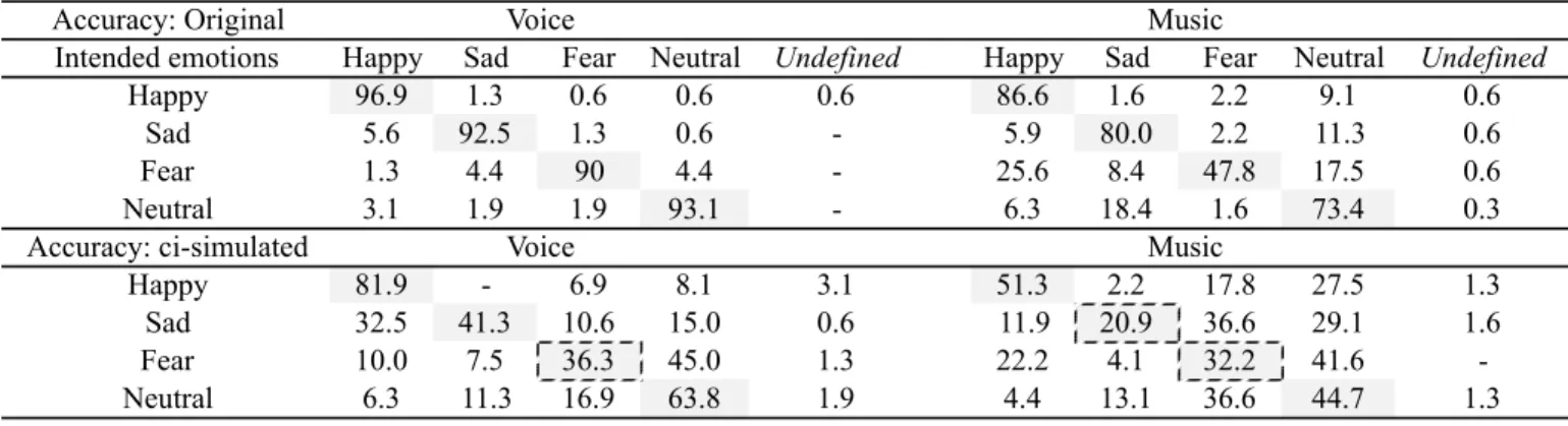 Tableau II.  A3: Pourcentage d'identification (stimuli originaux et IC simulé)