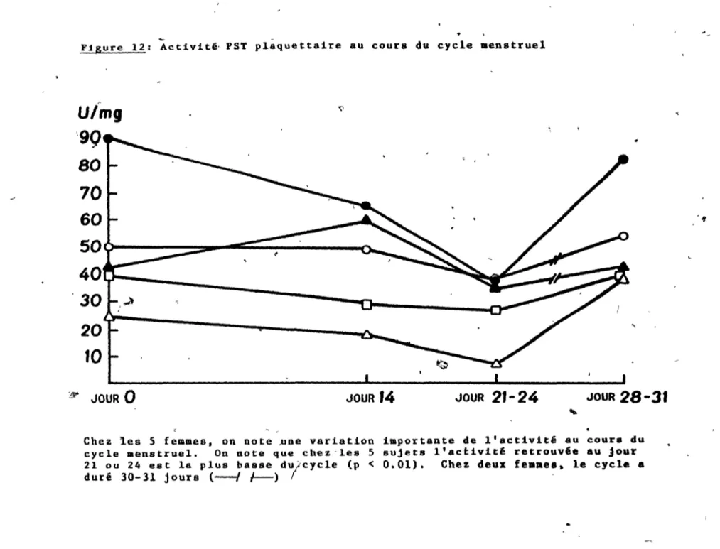 Figure  12:  ~ctlvlt.  PST  plaquettalre  au  cours  du  cycle  menstruel 