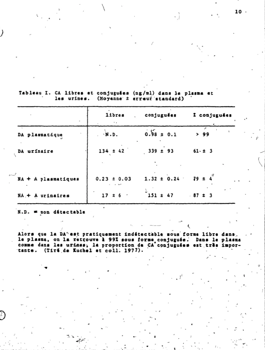 Tableau  1.  CA  libres  et  co,njugu6es  (ng/ml)  dans  le  pla'lIa  et  les  urines