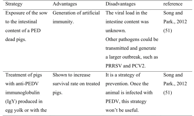 Table I.  Strategies for PEDV-infection treatment 