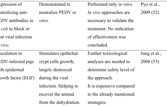 Table II.  Available vaccines for PEDV prevention in Asia and North America   Location  Type of 