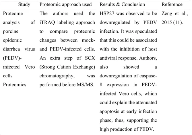 Table IV.  Reported proteomic studies of PEDV infected-cells 