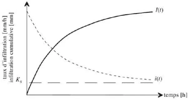 Figure 2-8 :Évolution générale du régime d’infiltration et de l’infiltration cumulative au cours du  temps (K s  est la conductivité hydraulique saturée, notée k sat  dans cette étude) (Musy et Higy, 2004)