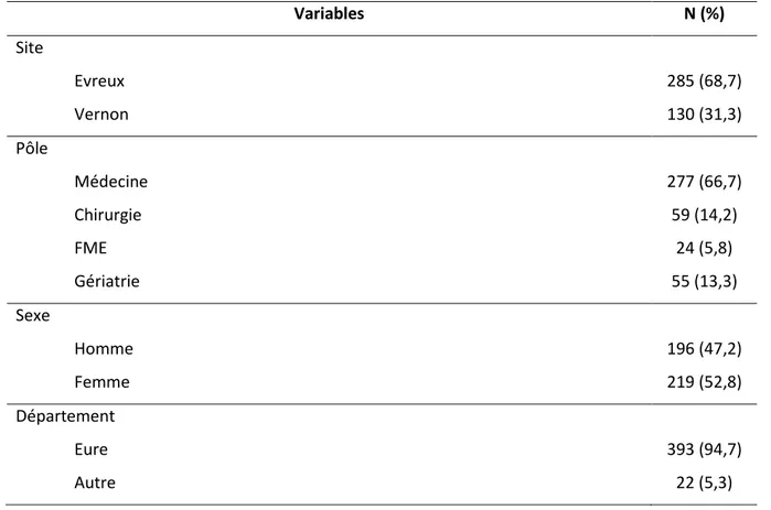 Tableau 1 Description des patients qui ont répondu au questionnaire de repérage de la précarité (variables qualitatives),  Centre hospitalier Eure-Seine, mai-juin 2016, n = 415