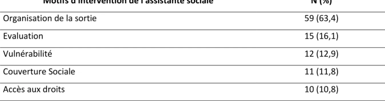 Tableau 5 Description des motifs d’interventions sociales identifiées par la seconde méthode de repérage : l’assistance  sociale