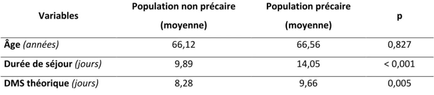 Tableau  6  Comparaison  des  caractéristiques  entre  population  précaire  et  non  précaire  en  analyse  bivariée  (variables  quantitatives), n = 415