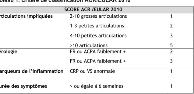 Tableau 1. Critère de classification ACR/EULAR 2010  SCORE ACR /EULAR 2010 