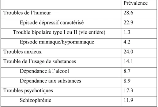 Tableau 1 : Prévalences estimées des troubles psychiatriques d’après le MINI 