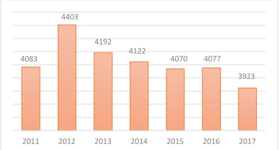 Figure 2 : Evolution du nombre d’agressions physiques contre le personnel pénitentiaire  (Données provisoires en 2017) 