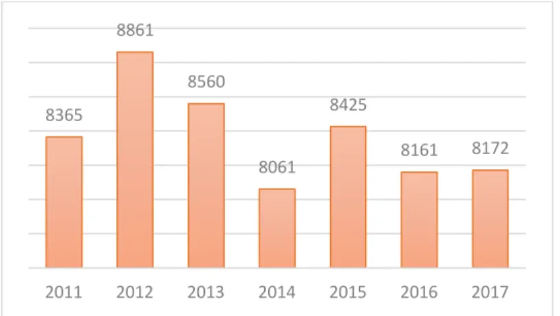 Figure 3 : Evolution du nombre d'agressions physiques entre personnes détenues  (Données provisoires en 2017) 