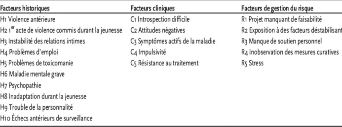 Tableau 3 : Echelle HCR-20  