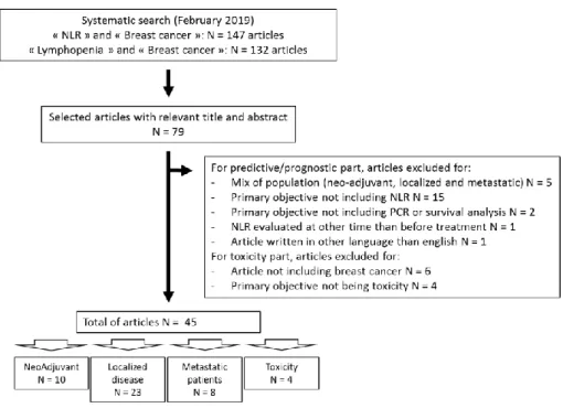 Figure 1 Flow chart of the study selection  