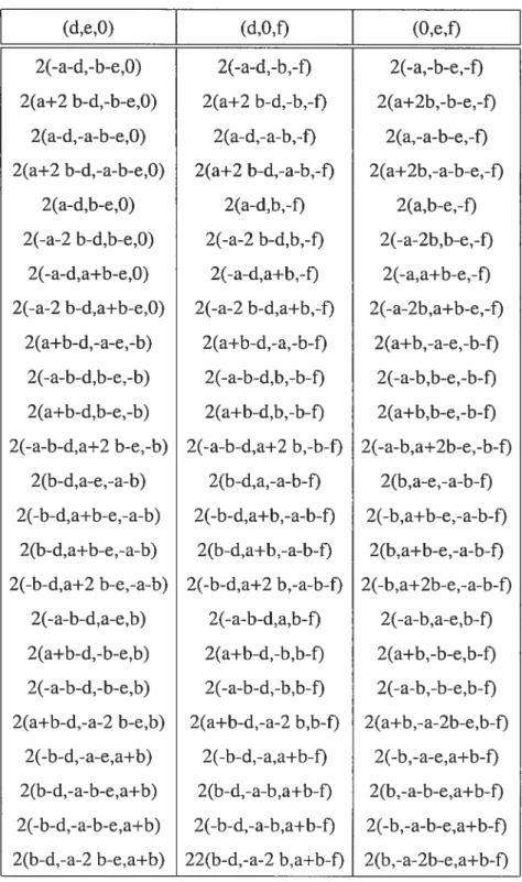 TAB. 3.14. Cas spéciaux pour C3, (a,b,O)x 2(-a-d,-b-e,O) 2(a+2 b-d,-b-e,O) 2(a-d,-a-b-e,O) 2(a+2 b-d,-a-b-e,O) 2(a-d,b-e,O) 2(-a-2 b-d,b-e,O) 2(-a-d,a+b-e,O) 2(-a-2 b-d,a+b-e,O) 2(a+b-d,-a-e,-b) 2(-a-b-d,b-e,-b) 2(a+b-d,b-e,-b) 2(-a-b-d,a+2 b-e,-b) 2(b-d,a