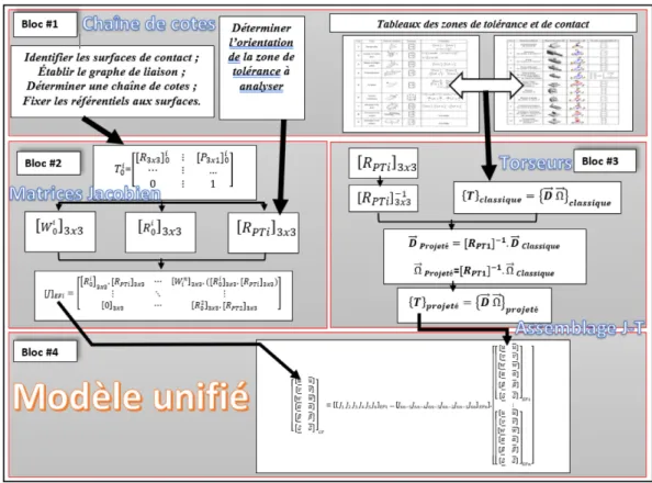 Figure 7 : Méthodologie du modèle unifié [4] 