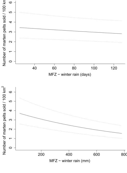 Figure 6. Predicted marten yield as a function of the number of days with rain (top) and 968 