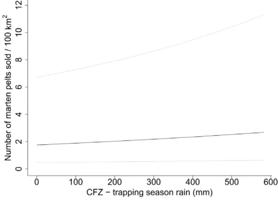 Figure 7. Predicted marten yield as a function of the amount of rain that fell during the 974 