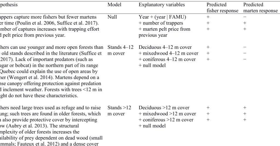 Table 1. Hypotheses tested using linear mixed models to analyze variation in fisher and marten yields per fur-bearing animal 978 