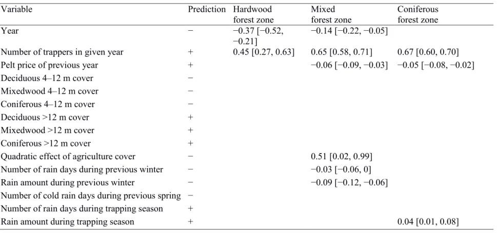 Table 3. Model-averaged estimates of variables for which the 95% confidence interval excluded 0 (βi [lower confidence limit, upper 987 